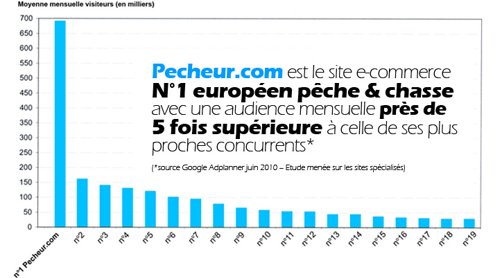 Pecheur.com est le site e-commerce N°1 européen pêche et chasse avec une audience mensuelle plus de 5 fois supérieure à celle de ses plus proches concurrents* (*source Google Adplanner Novembre 2009)
